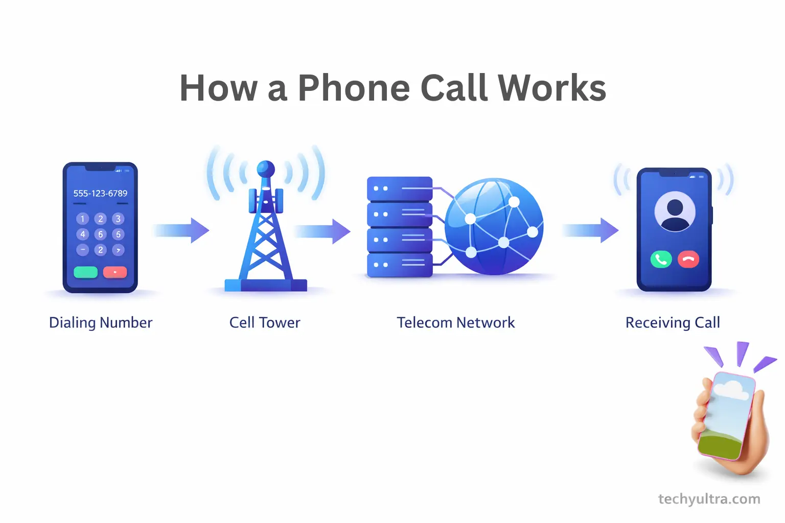 How Phone Calls Work When You Dial a Number